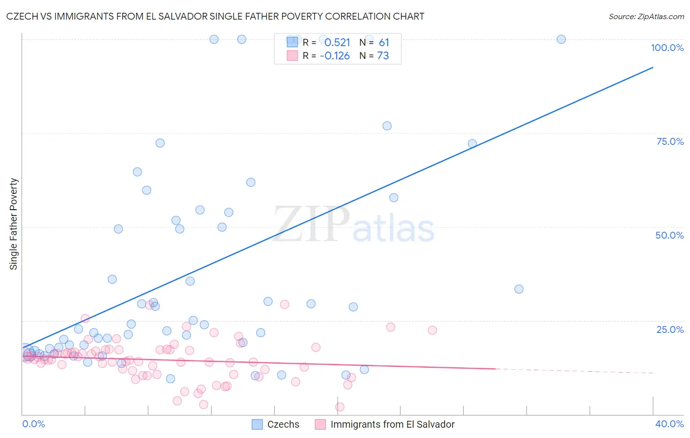 Czech vs Immigrants from El Salvador Single Father Poverty