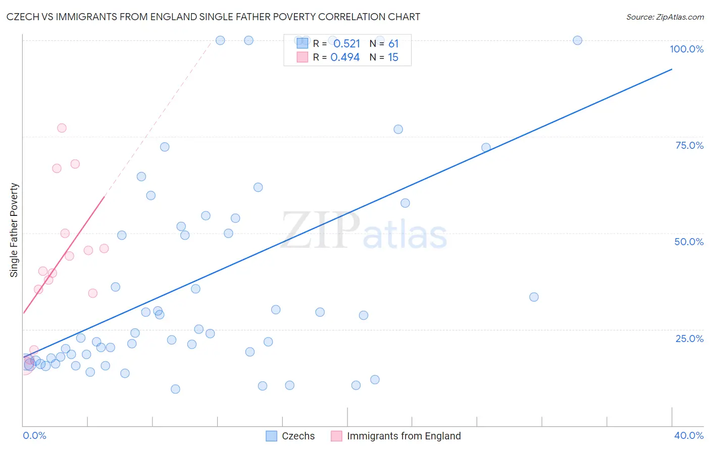 Czech vs Immigrants from England Single Father Poverty