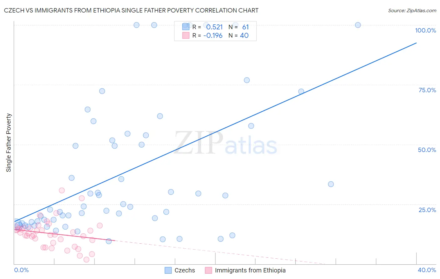 Czech vs Immigrants from Ethiopia Single Father Poverty