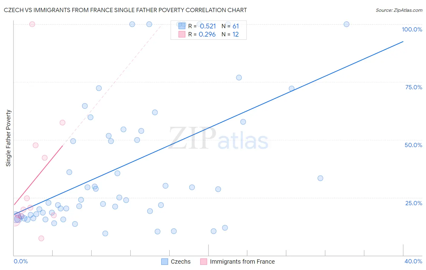 Czech vs Immigrants from France Single Father Poverty