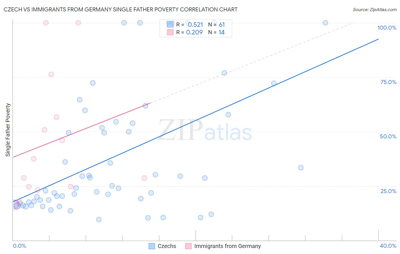 Czech vs Immigrants from Germany Single Father Poverty