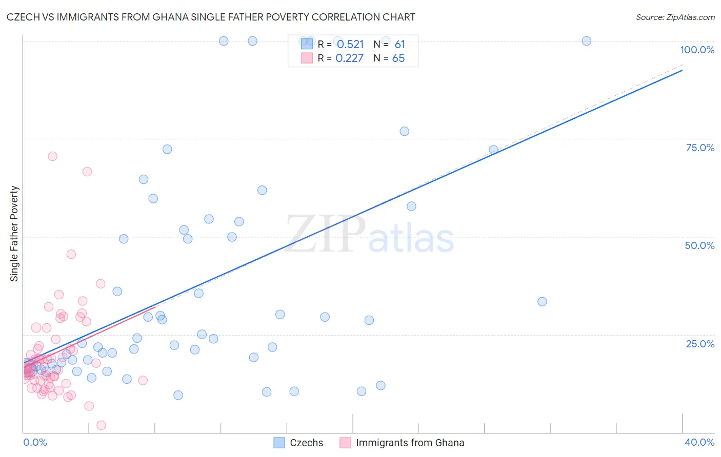 Czech vs Immigrants from Ghana Single Father Poverty