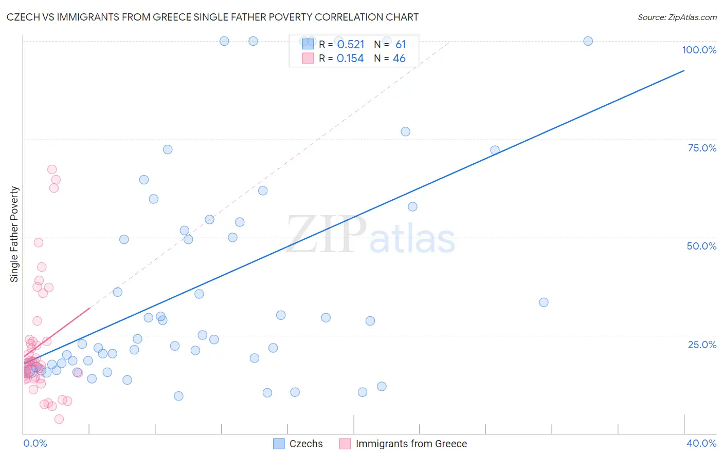 Czech vs Immigrants from Greece Single Father Poverty