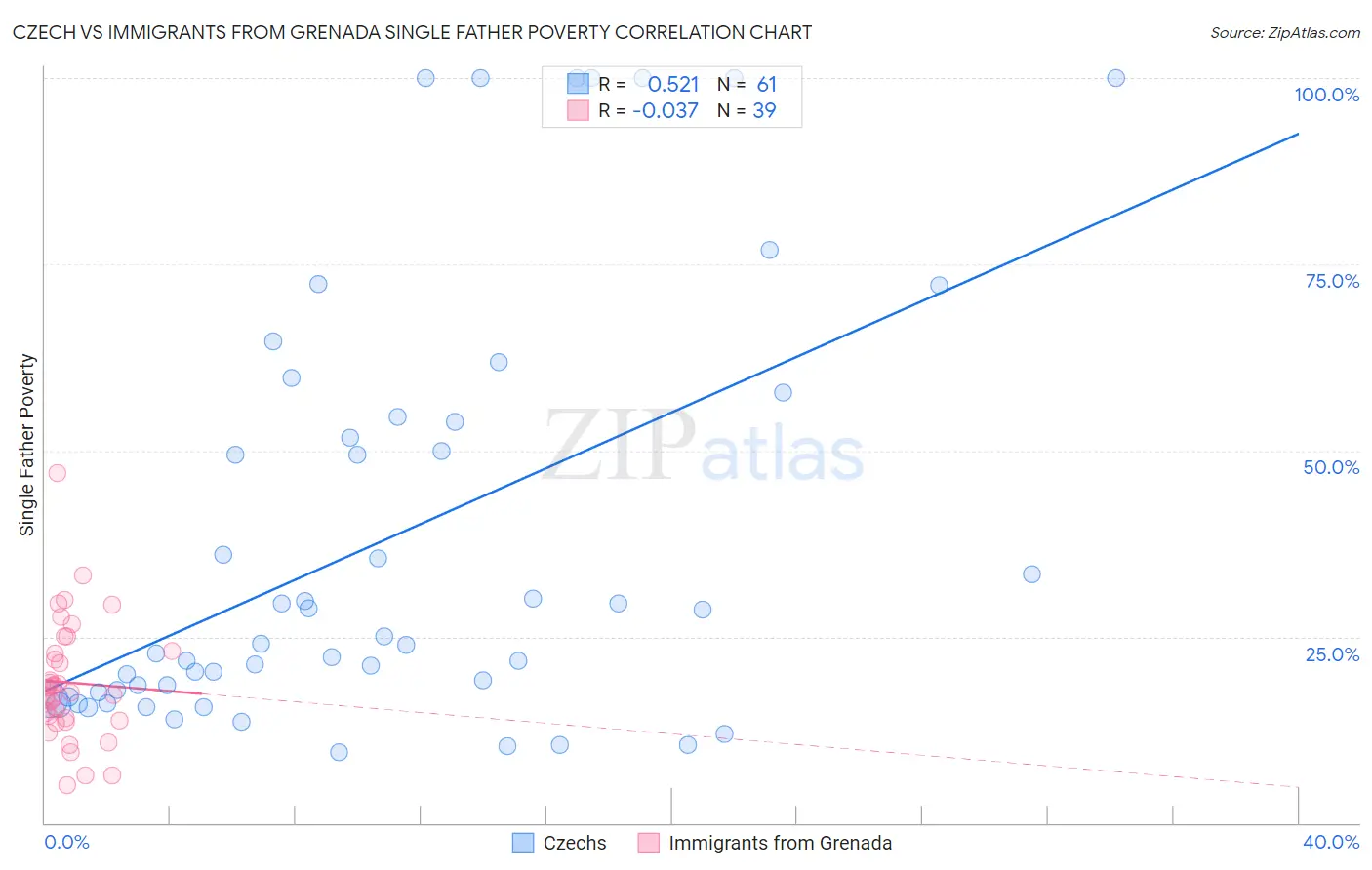 Czech vs Immigrants from Grenada Single Father Poverty