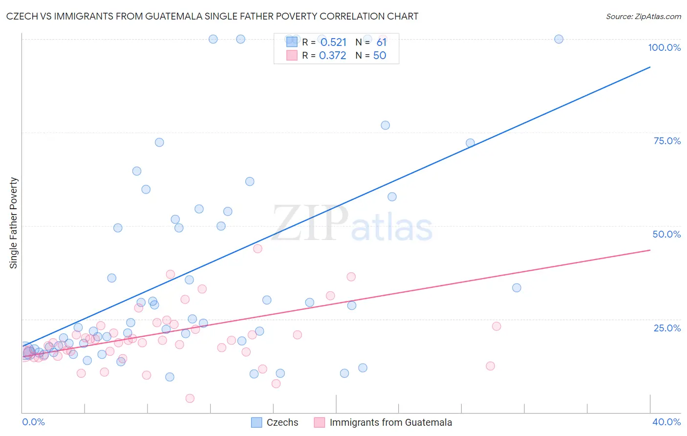 Czech vs Immigrants from Guatemala Single Father Poverty