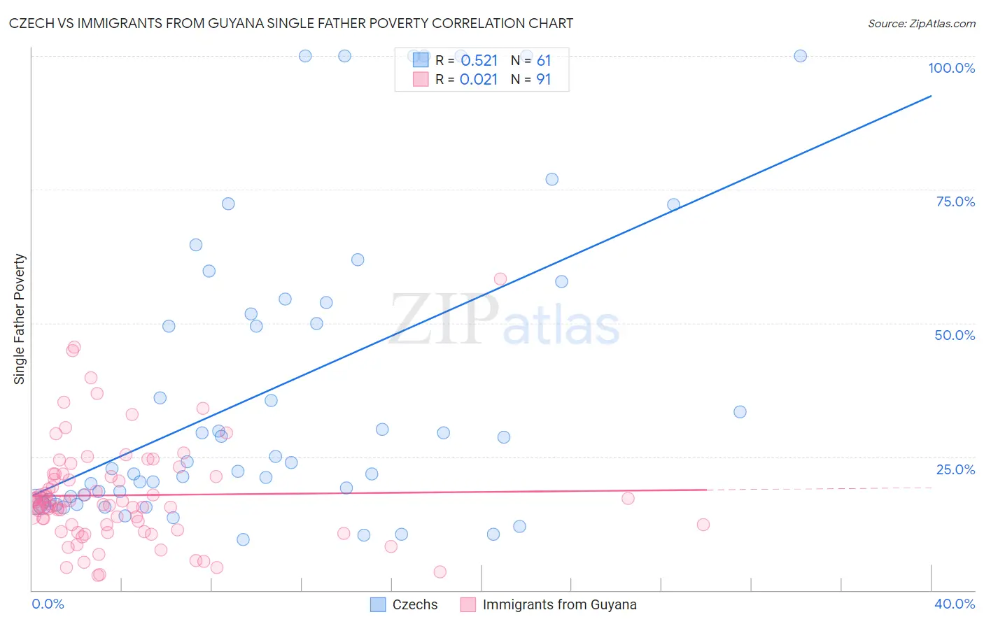 Czech vs Immigrants from Guyana Single Father Poverty