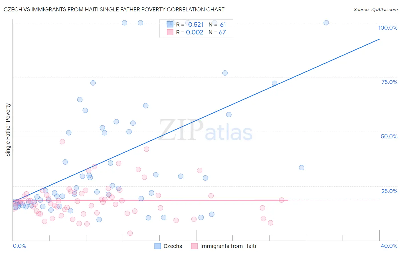 Czech vs Immigrants from Haiti Single Father Poverty