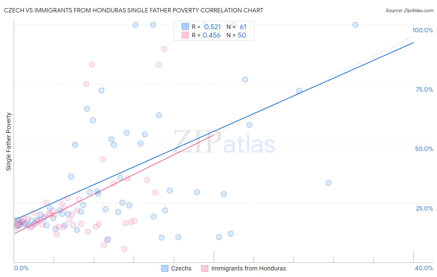 Czech vs Immigrants from Honduras Single Father Poverty
