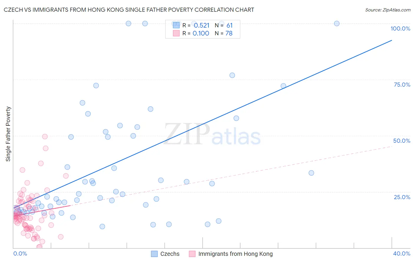 Czech vs Immigrants from Hong Kong Single Father Poverty