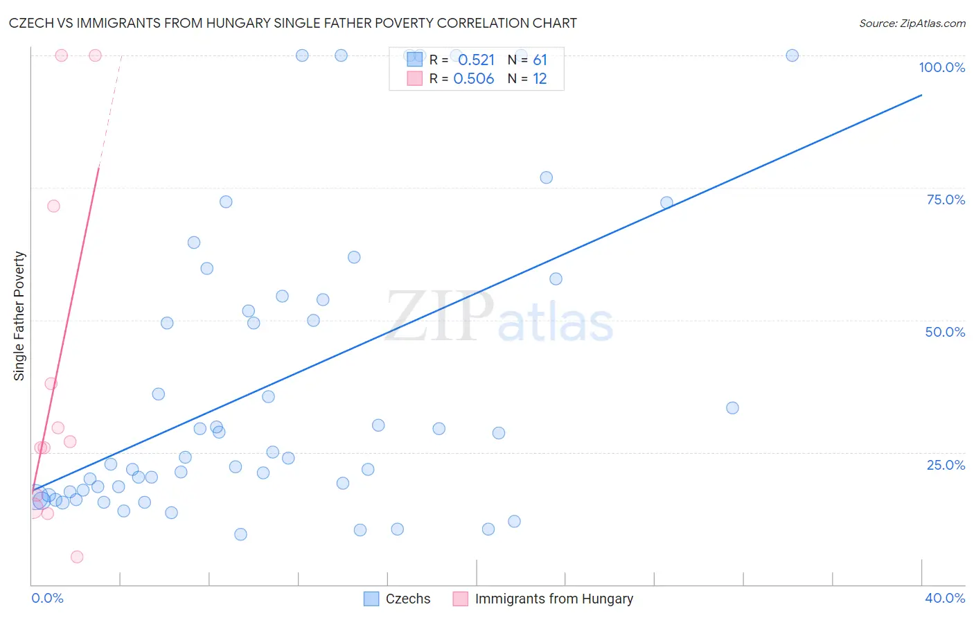 Czech vs Immigrants from Hungary Single Father Poverty