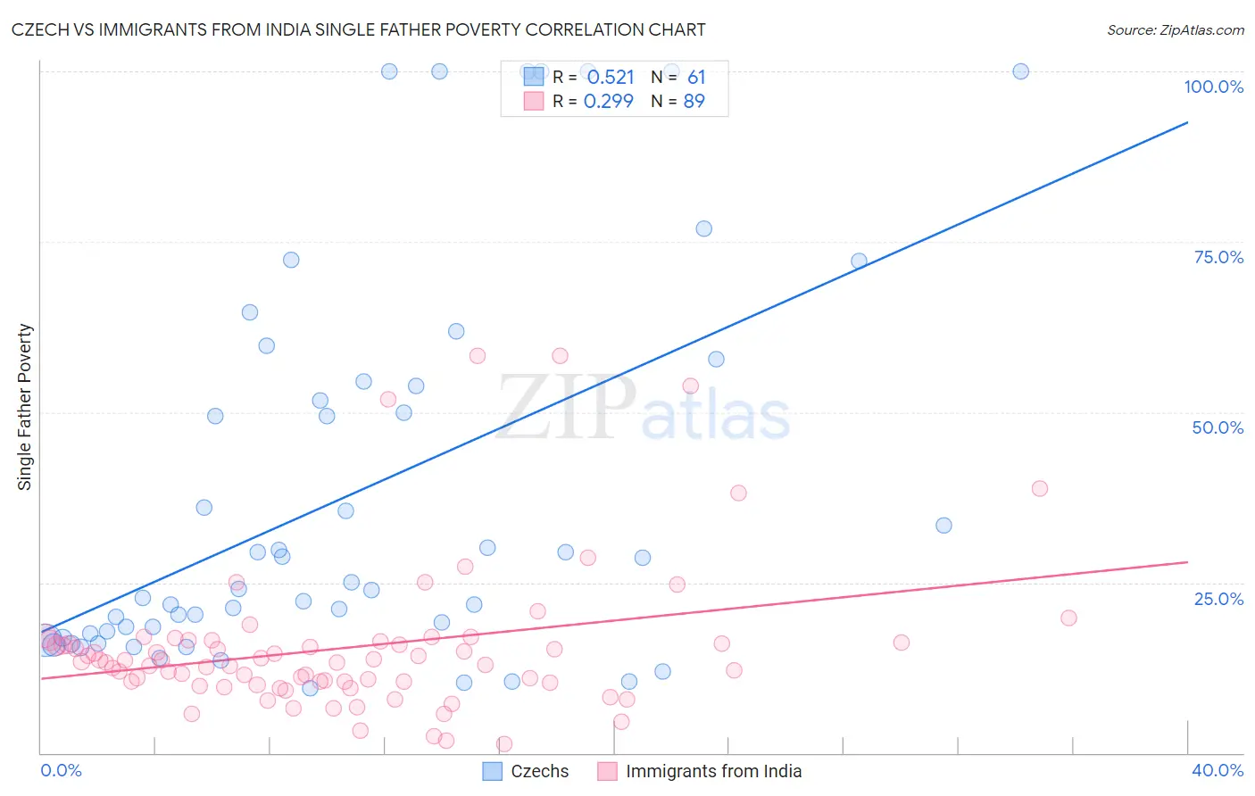 Czech vs Immigrants from India Single Father Poverty