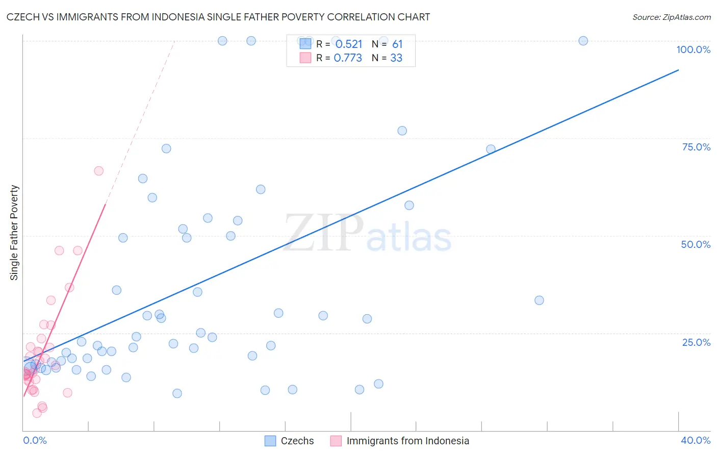 Czech vs Immigrants from Indonesia Single Father Poverty