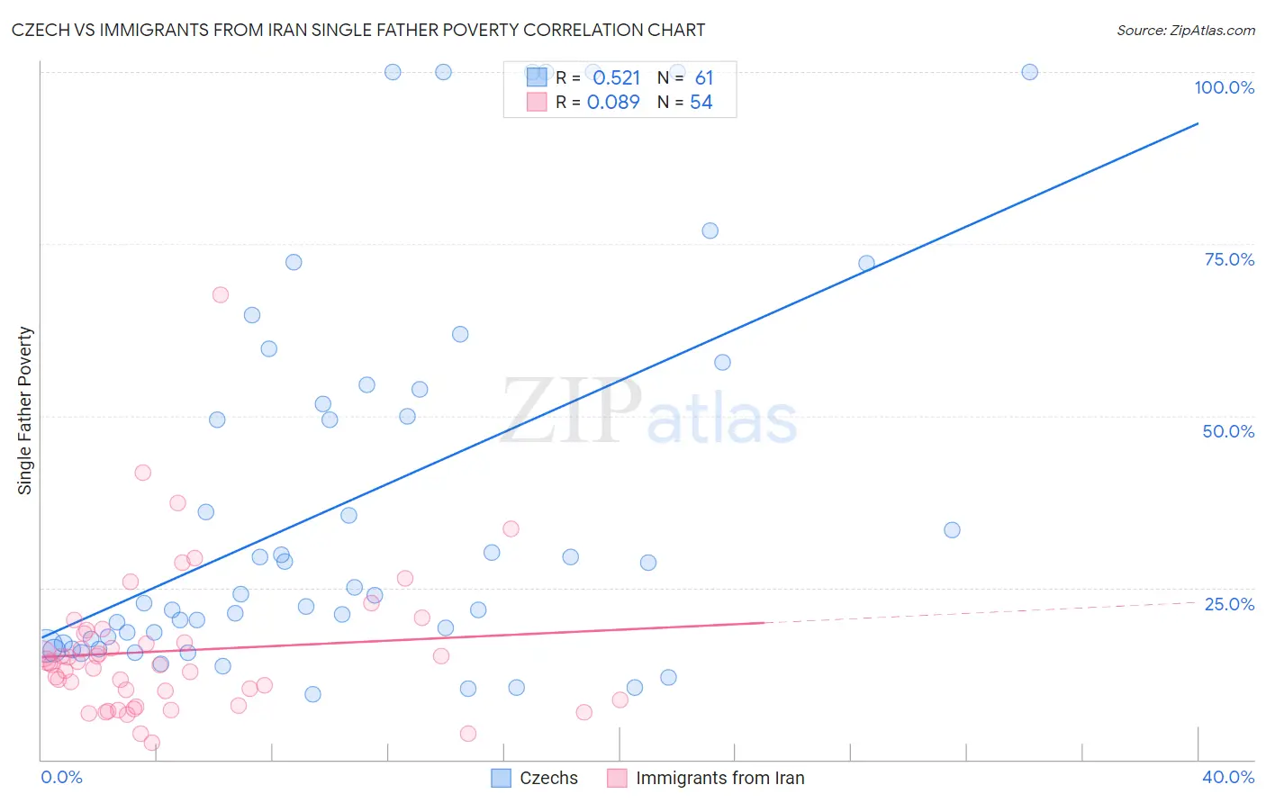 Czech vs Immigrants from Iran Single Father Poverty