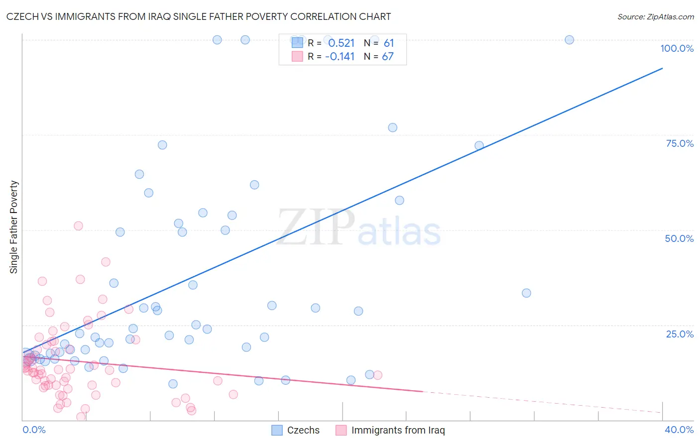 Czech vs Immigrants from Iraq Single Father Poverty