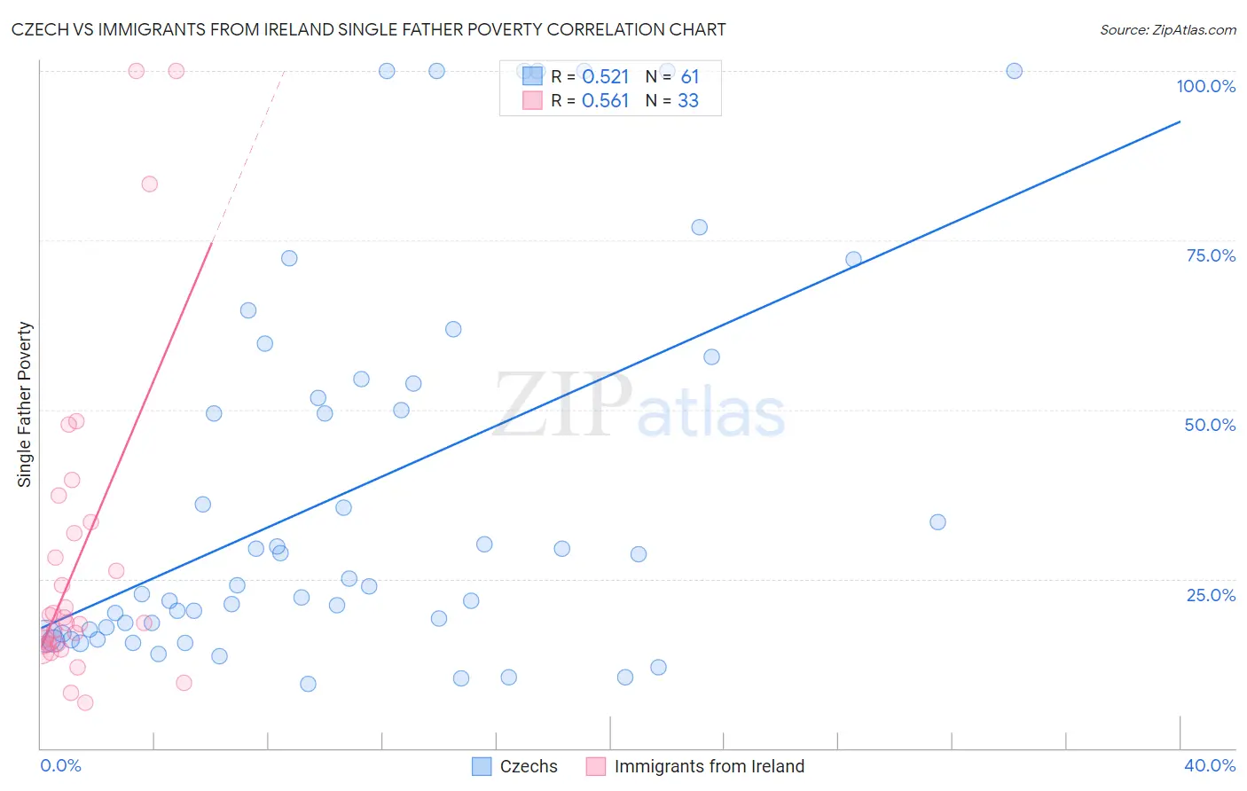 Czech vs Immigrants from Ireland Single Father Poverty