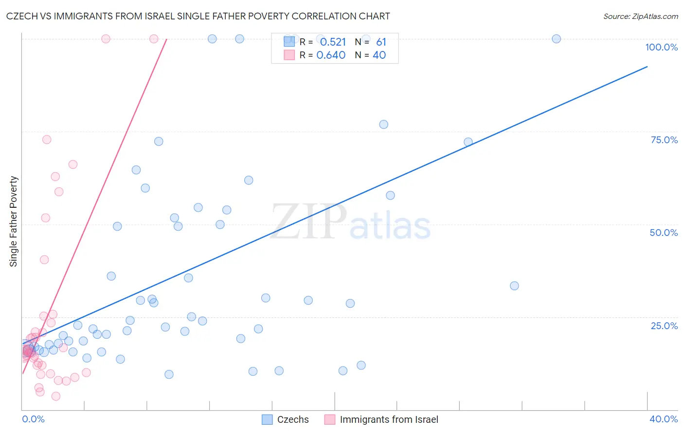 Czech vs Immigrants from Israel Single Father Poverty