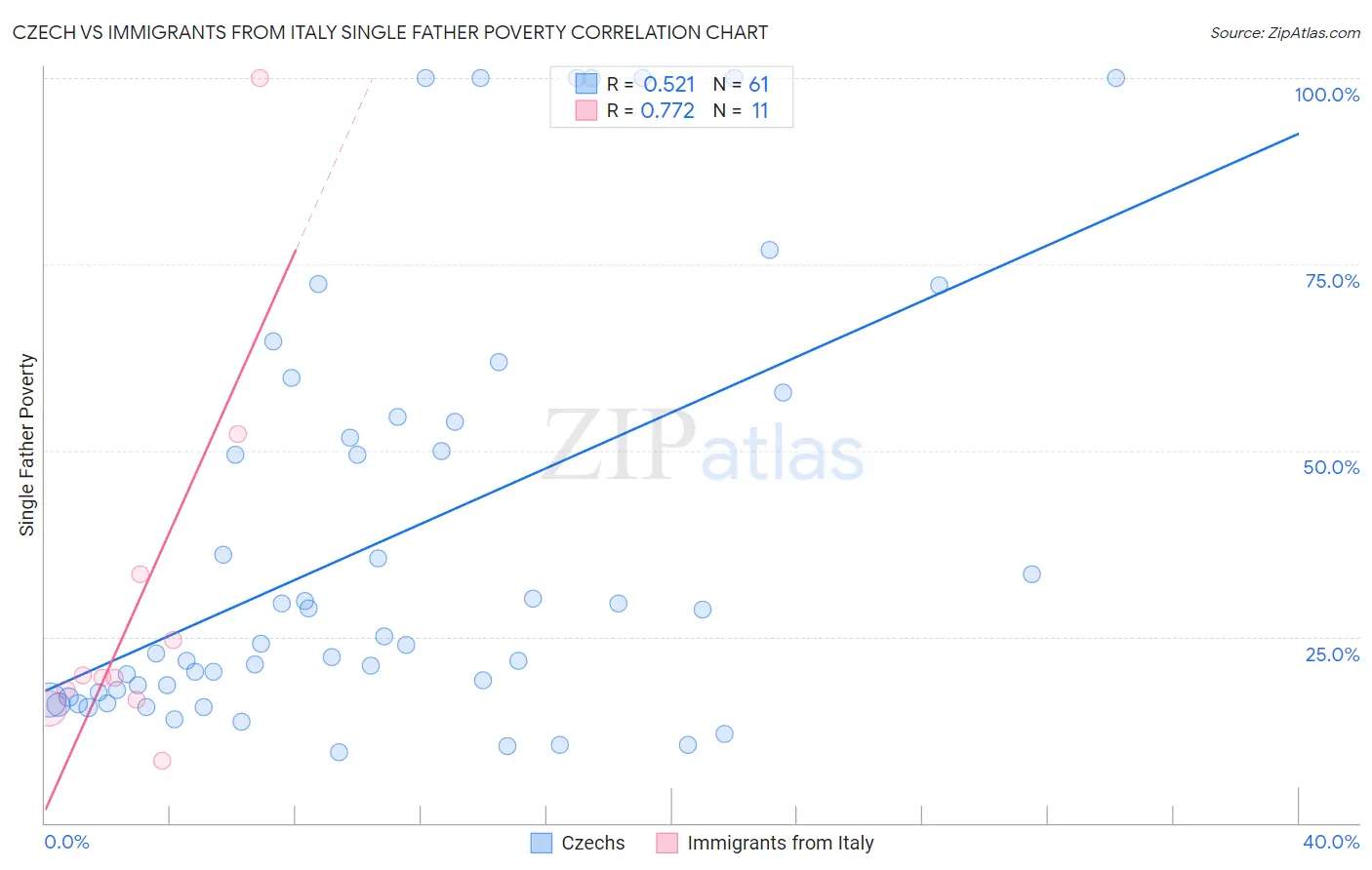 Czech vs Immigrants from Italy Single Father Poverty
