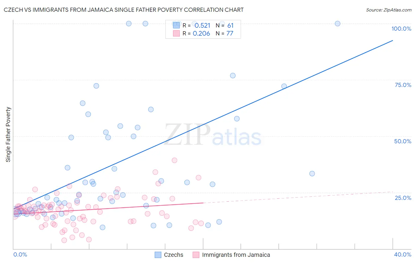 Czech vs Immigrants from Jamaica Single Father Poverty
