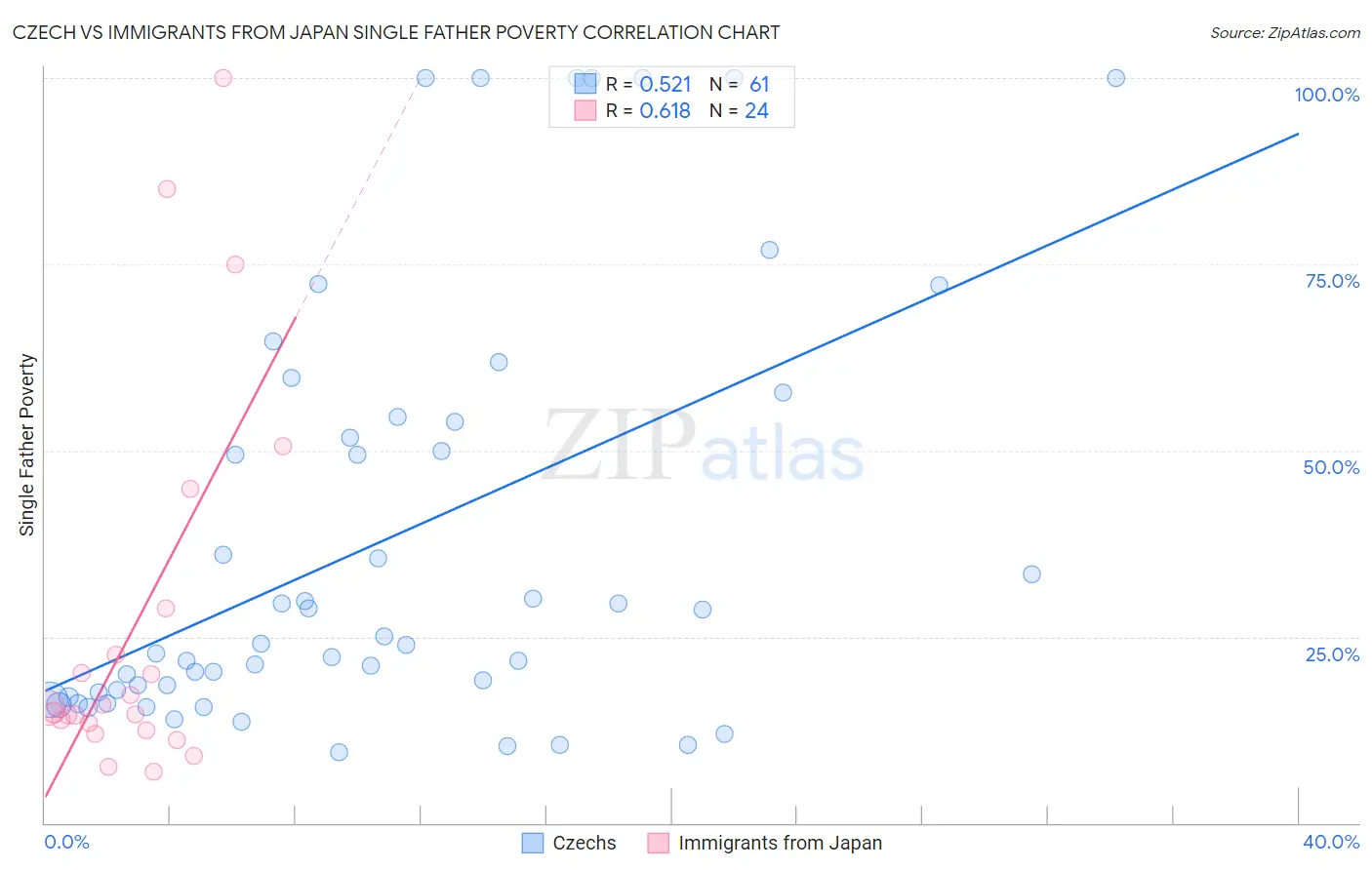 Czech vs Immigrants from Japan Single Father Poverty