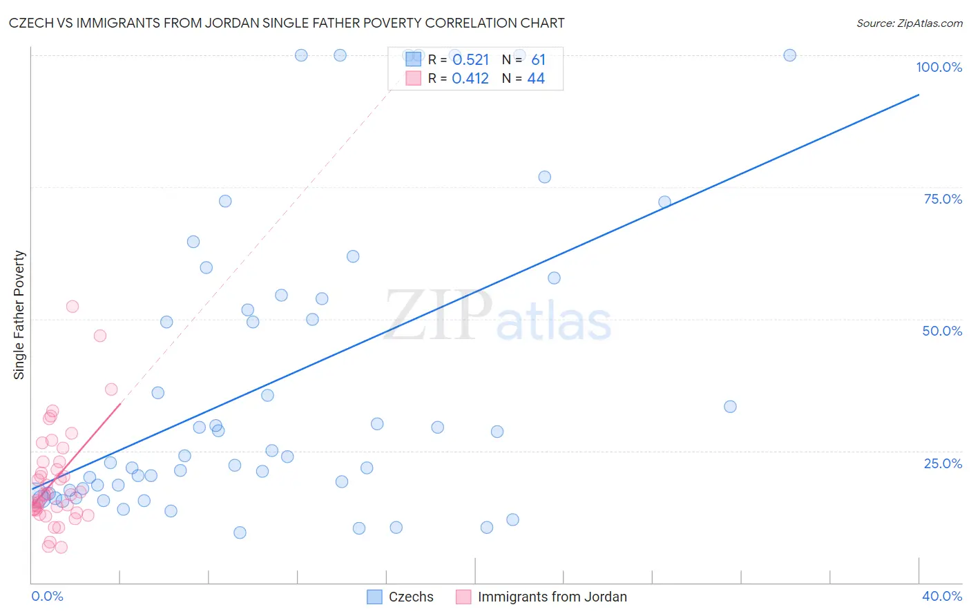 Czech vs Immigrants from Jordan Single Father Poverty