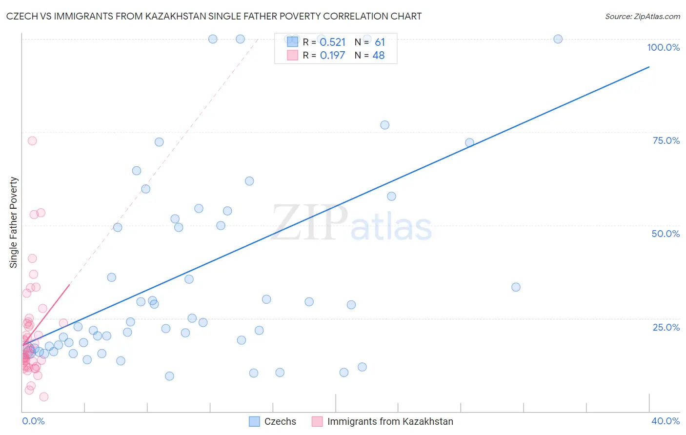 Czech vs Immigrants from Kazakhstan Single Father Poverty