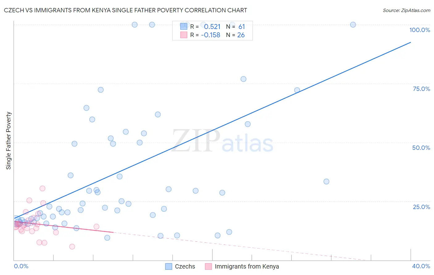 Czech vs Immigrants from Kenya Single Father Poverty