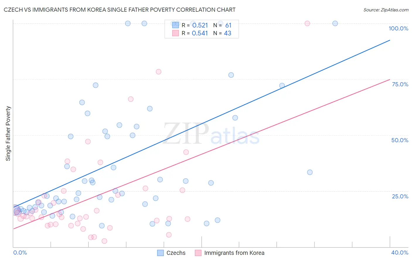 Czech vs Immigrants from Korea Single Father Poverty