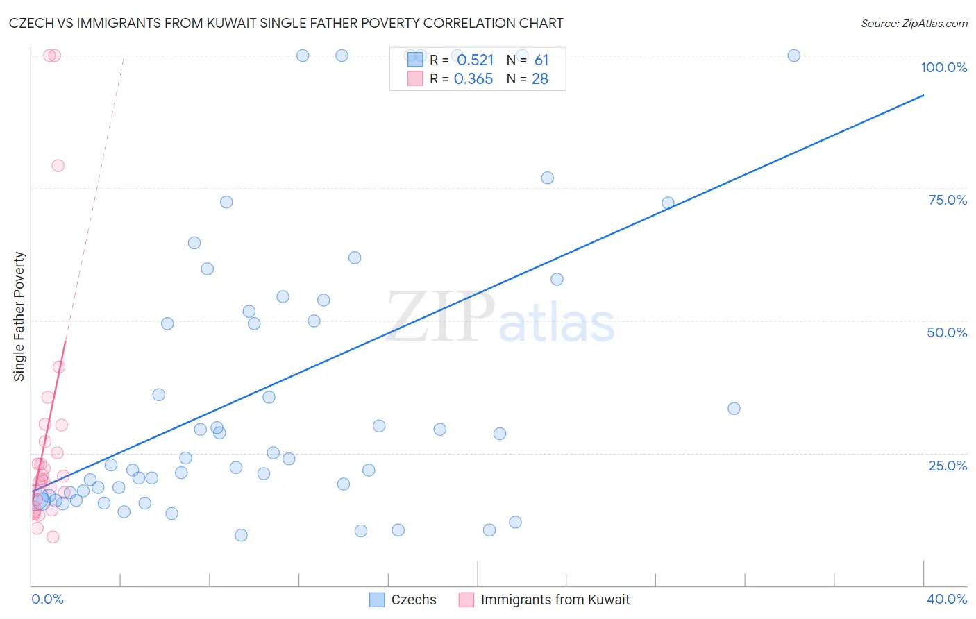 Czech vs Immigrants from Kuwait Single Father Poverty