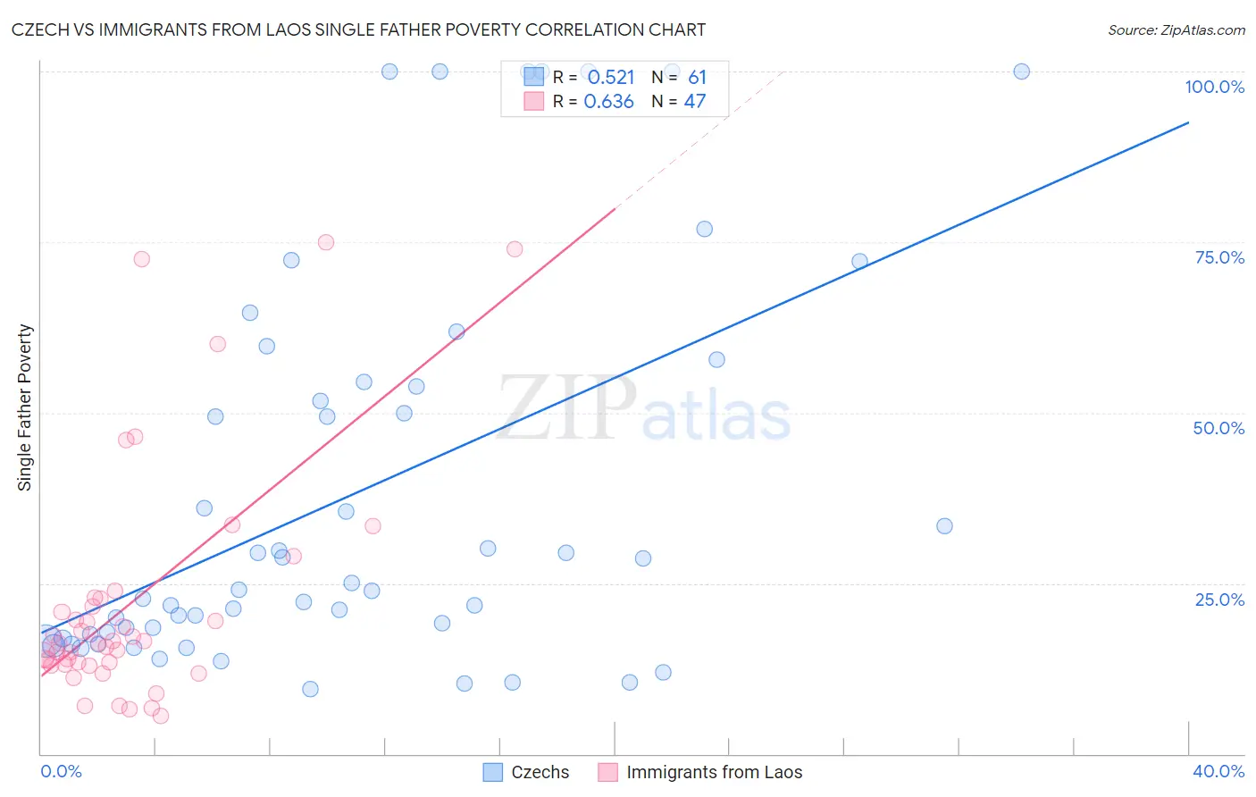 Czech vs Immigrants from Laos Single Father Poverty