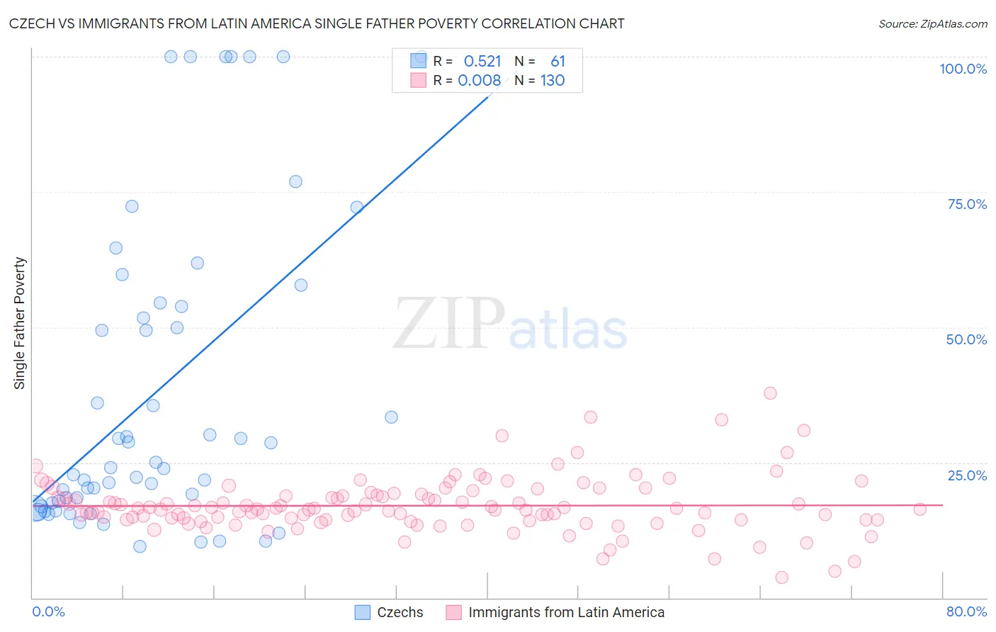 Czech vs Immigrants from Latin America Single Father Poverty