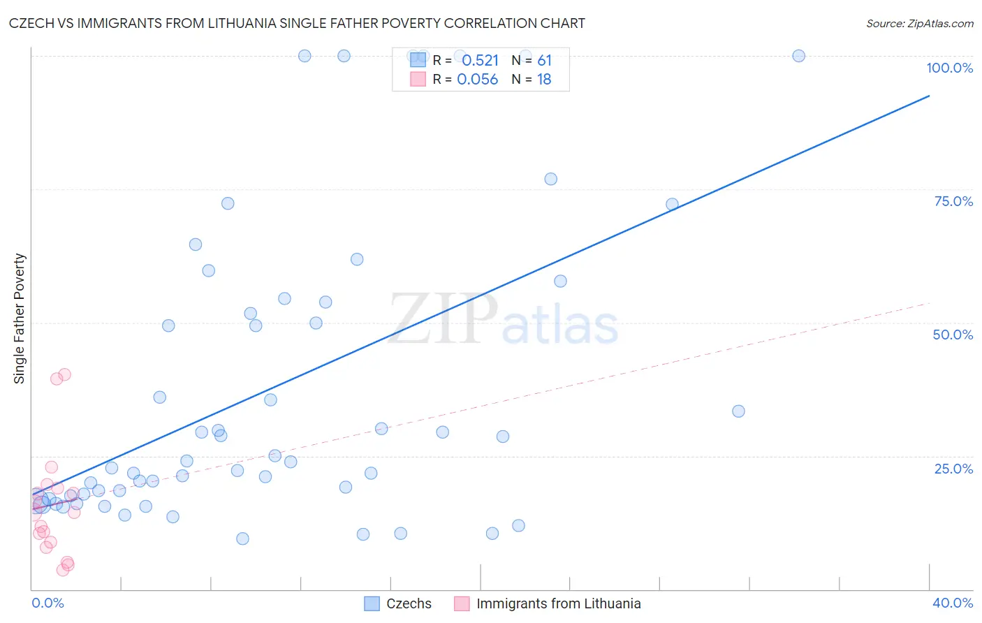 Czech vs Immigrants from Lithuania Single Father Poverty