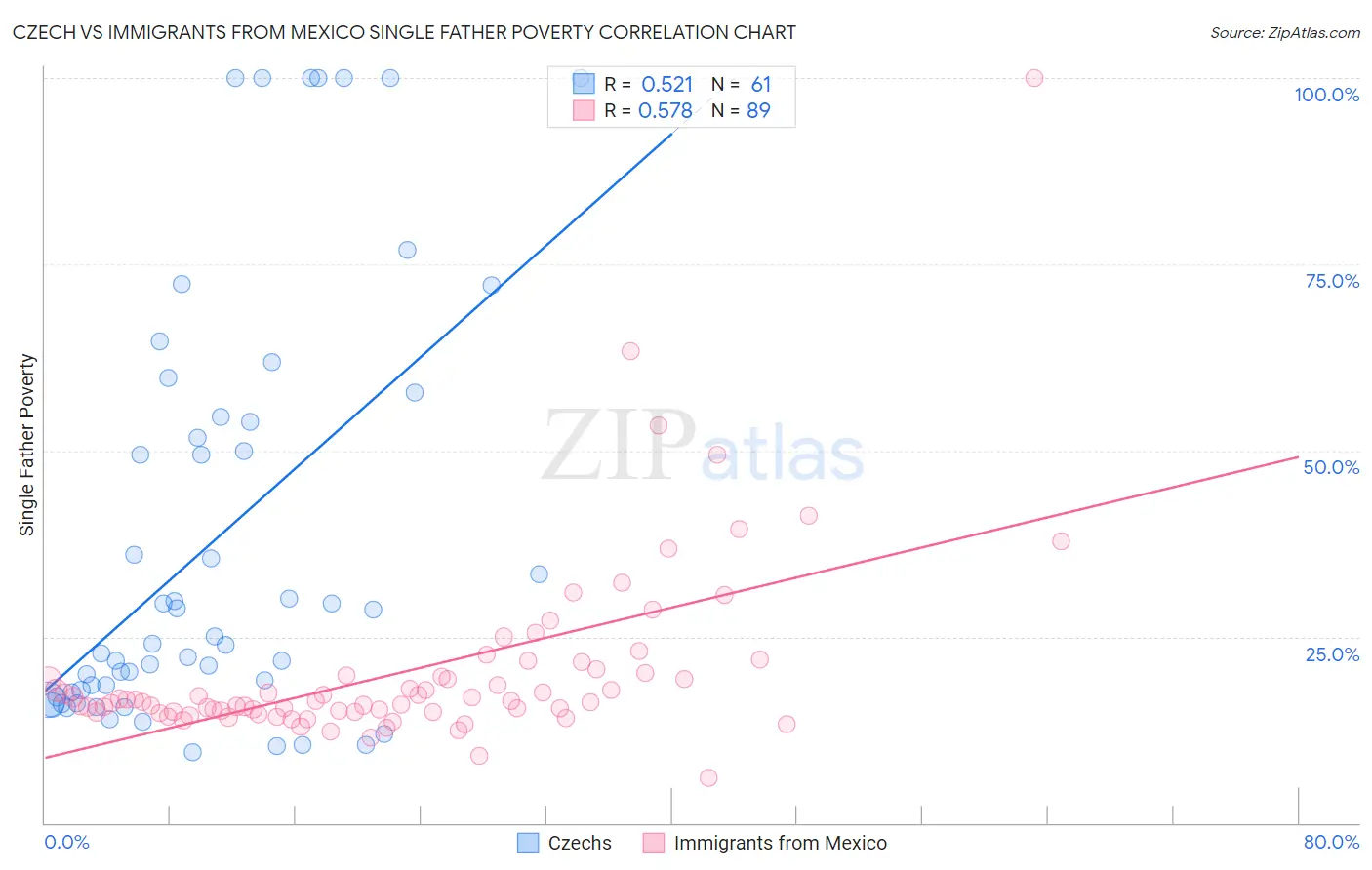 Czech vs Immigrants from Mexico Single Father Poverty