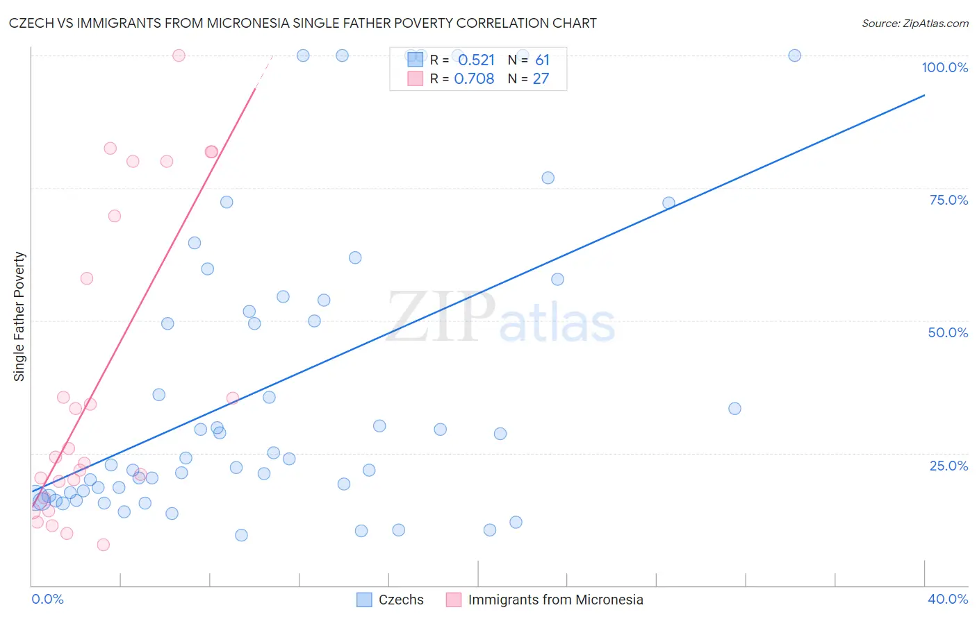 Czech vs Immigrants from Micronesia Single Father Poverty