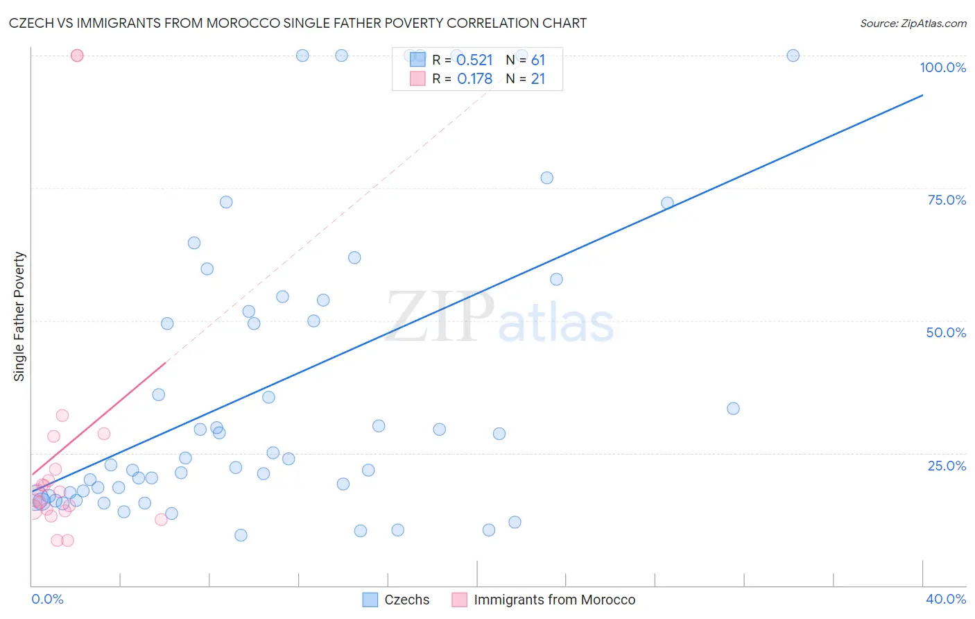 Czech vs Immigrants from Morocco Single Father Poverty