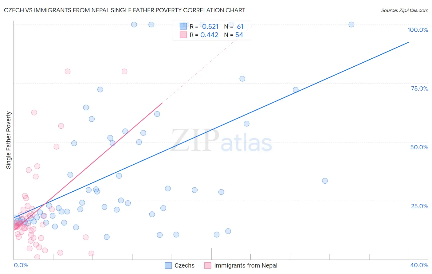 Czech vs Immigrants from Nepal Single Father Poverty