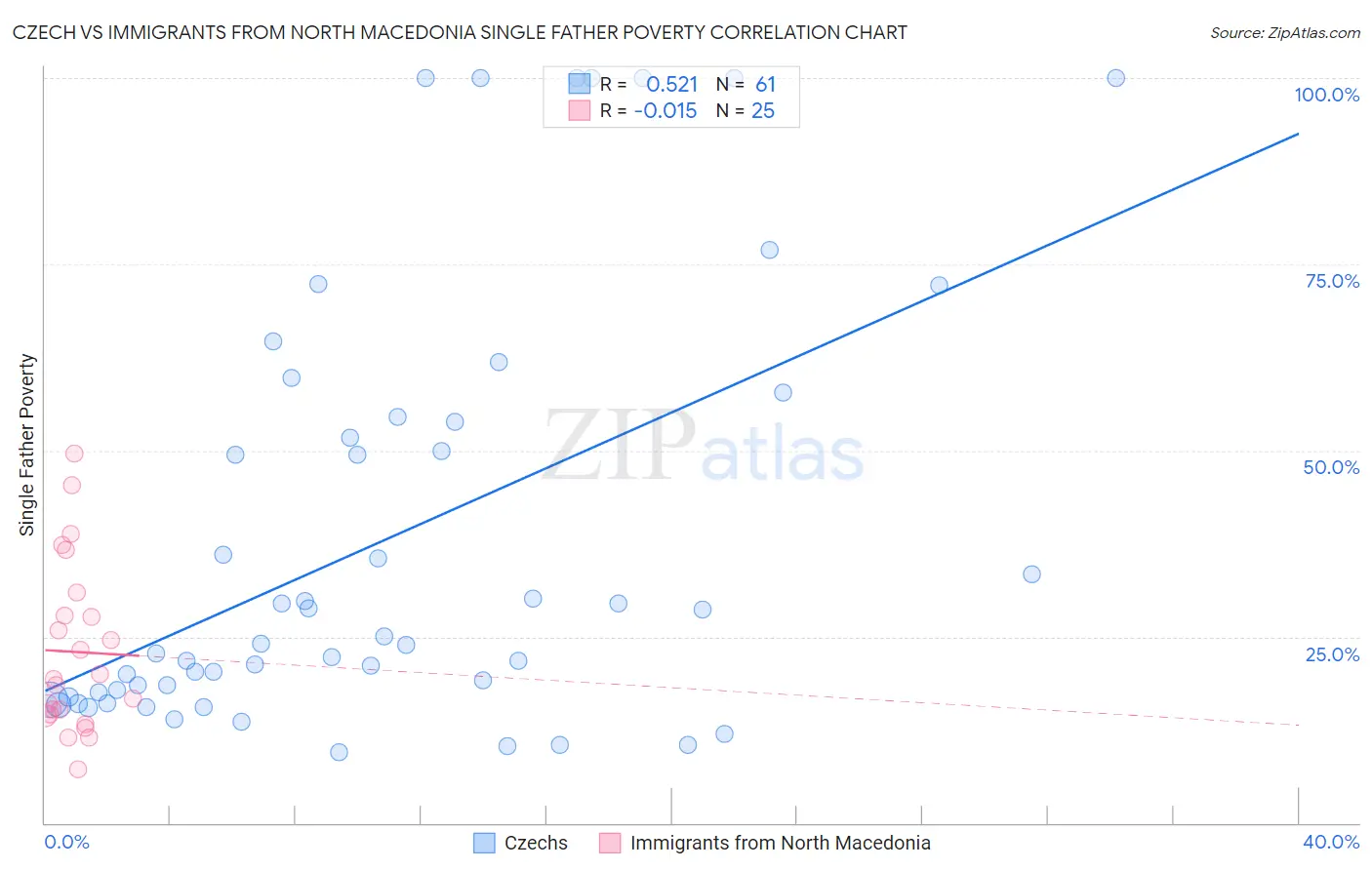 Czech vs Immigrants from North Macedonia Single Father Poverty