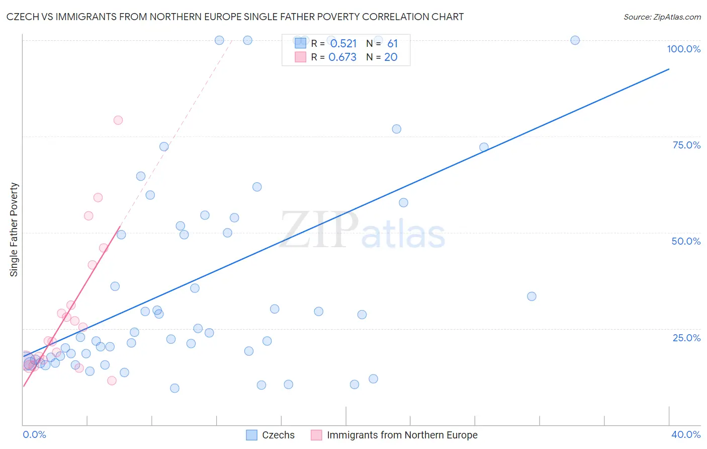 Czech vs Immigrants from Northern Europe Single Father Poverty