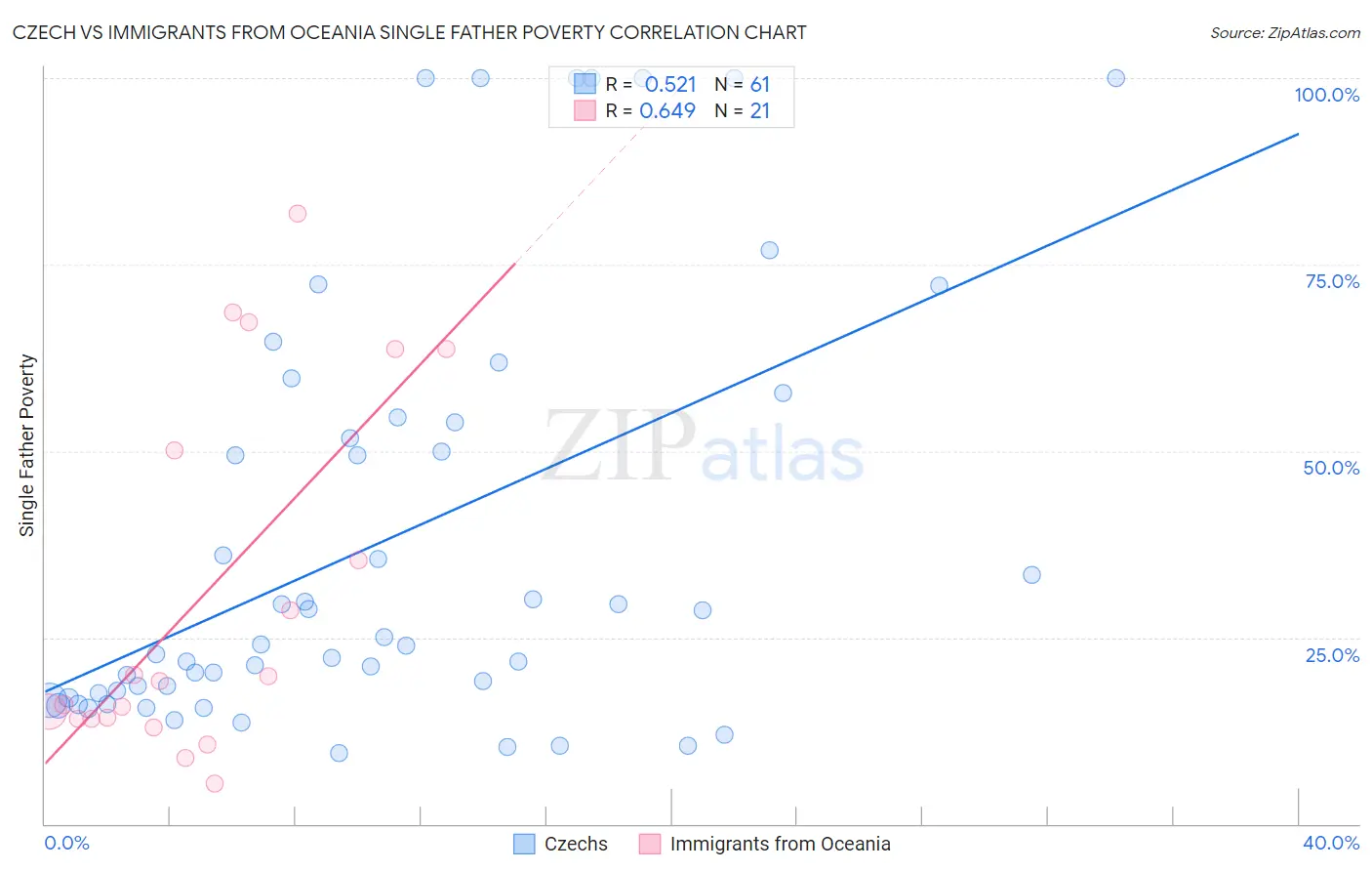 Czech vs Immigrants from Oceania Single Father Poverty