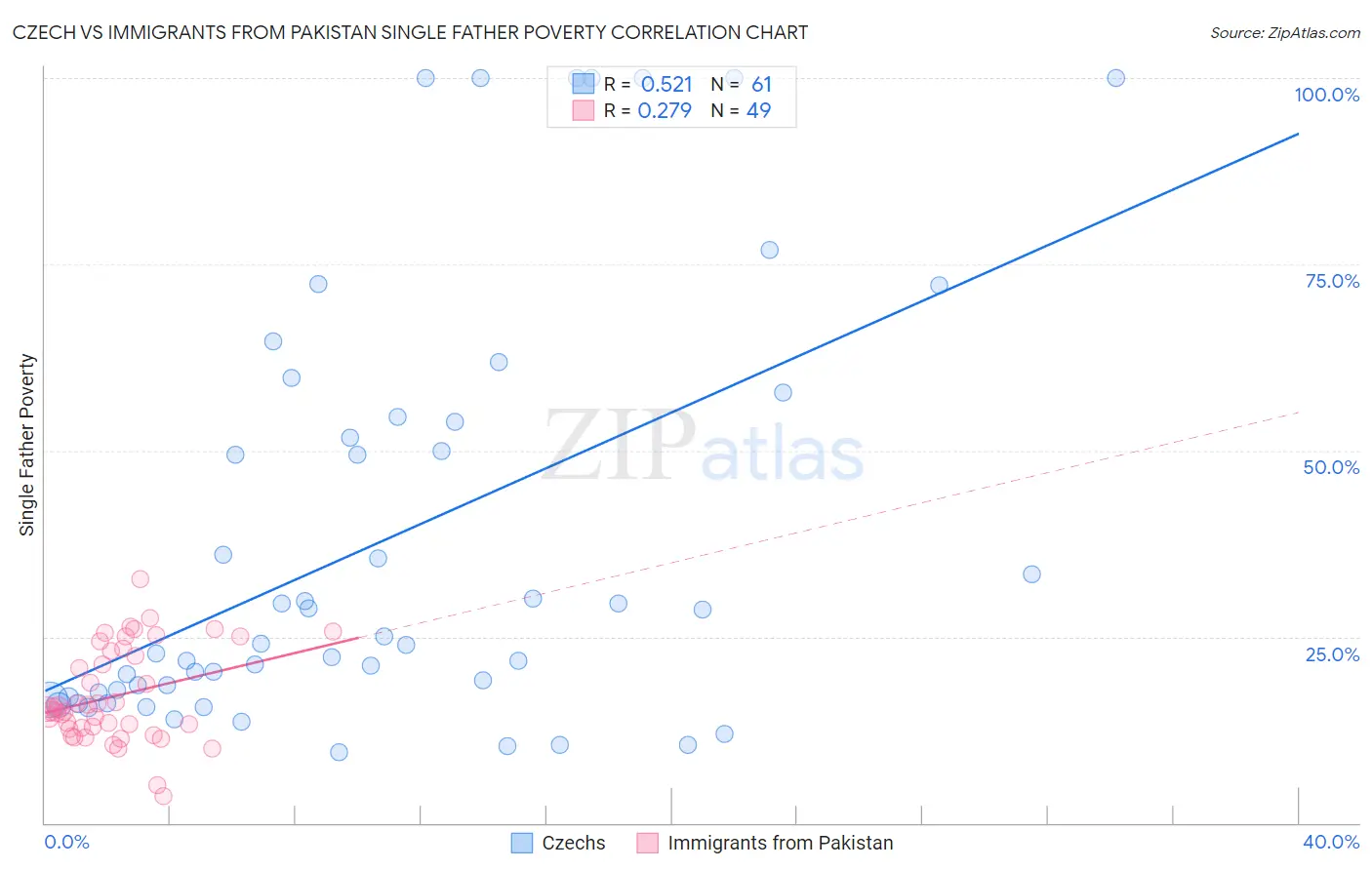 Czech vs Immigrants from Pakistan Single Father Poverty
