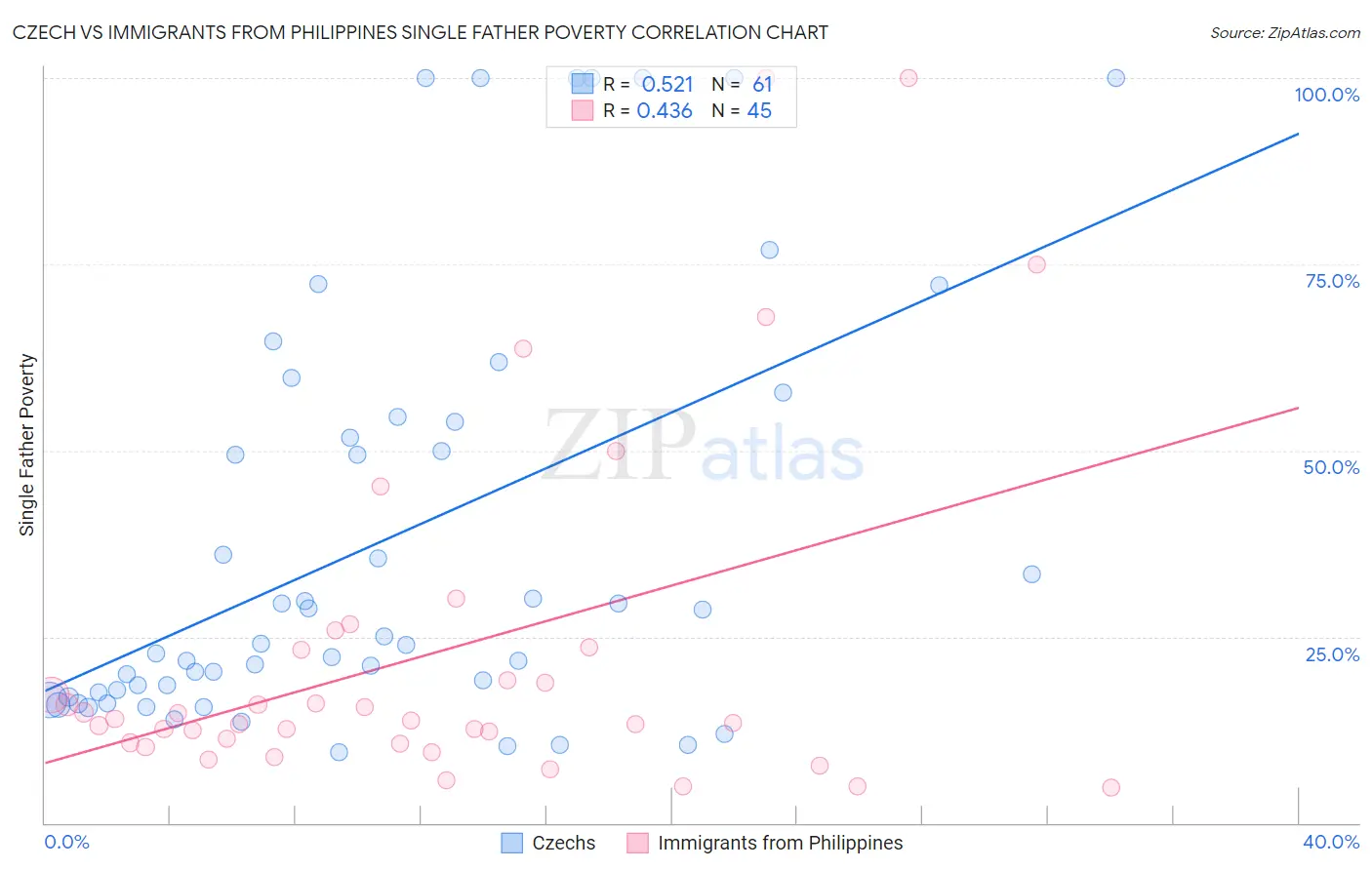 Czech vs Immigrants from Philippines Single Father Poverty