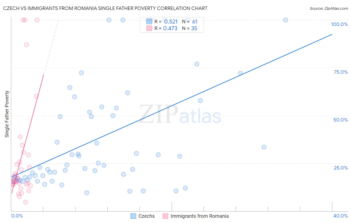 Czech vs Immigrants from Romania Single Father Poverty
