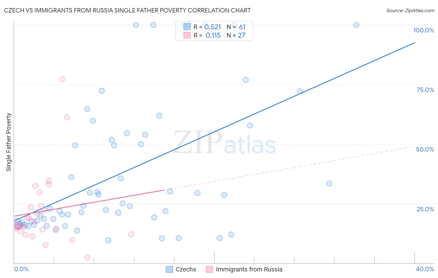 Czech vs Immigrants from Russia Single Father Poverty