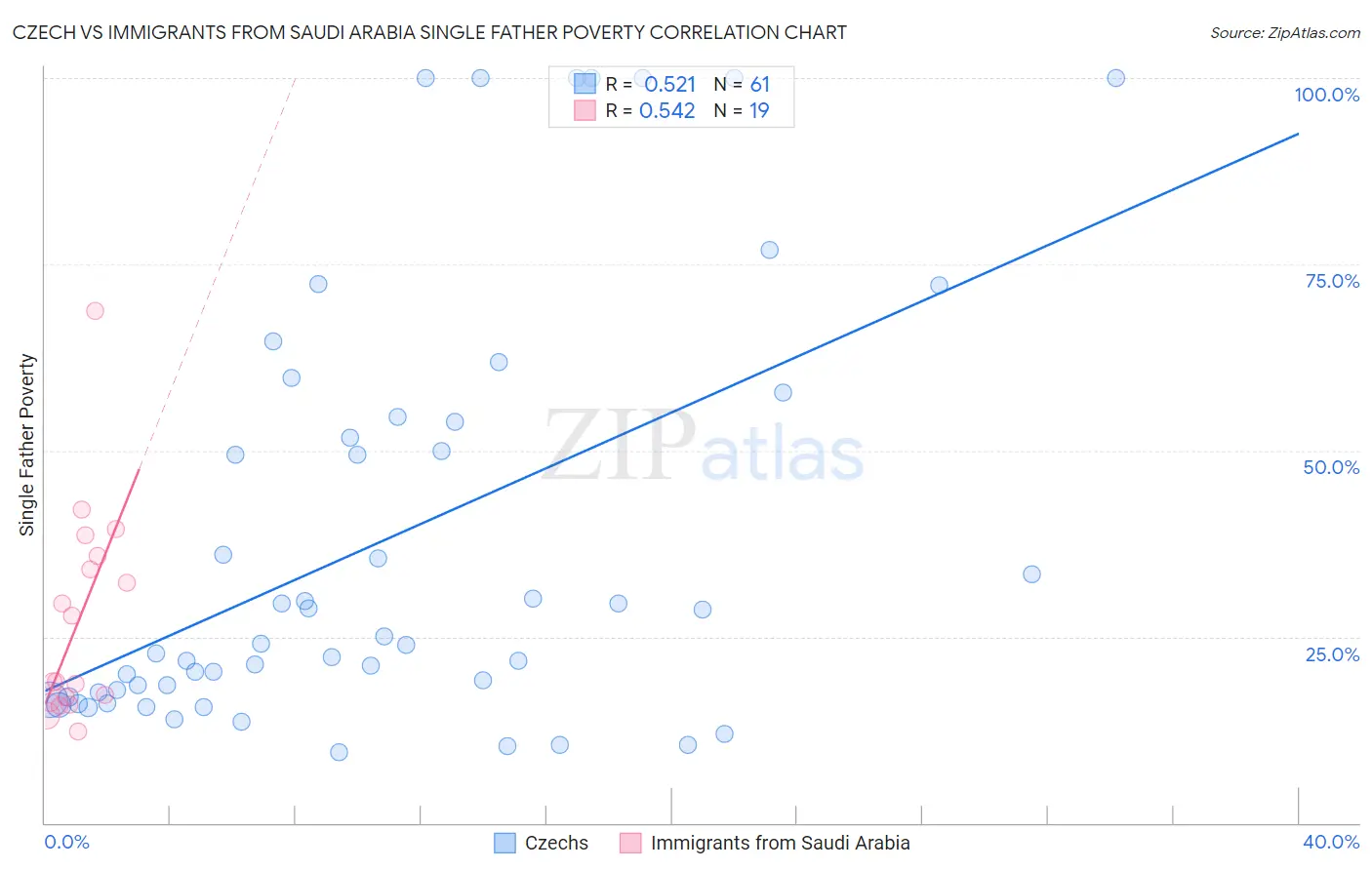 Czech vs Immigrants from Saudi Arabia Single Father Poverty