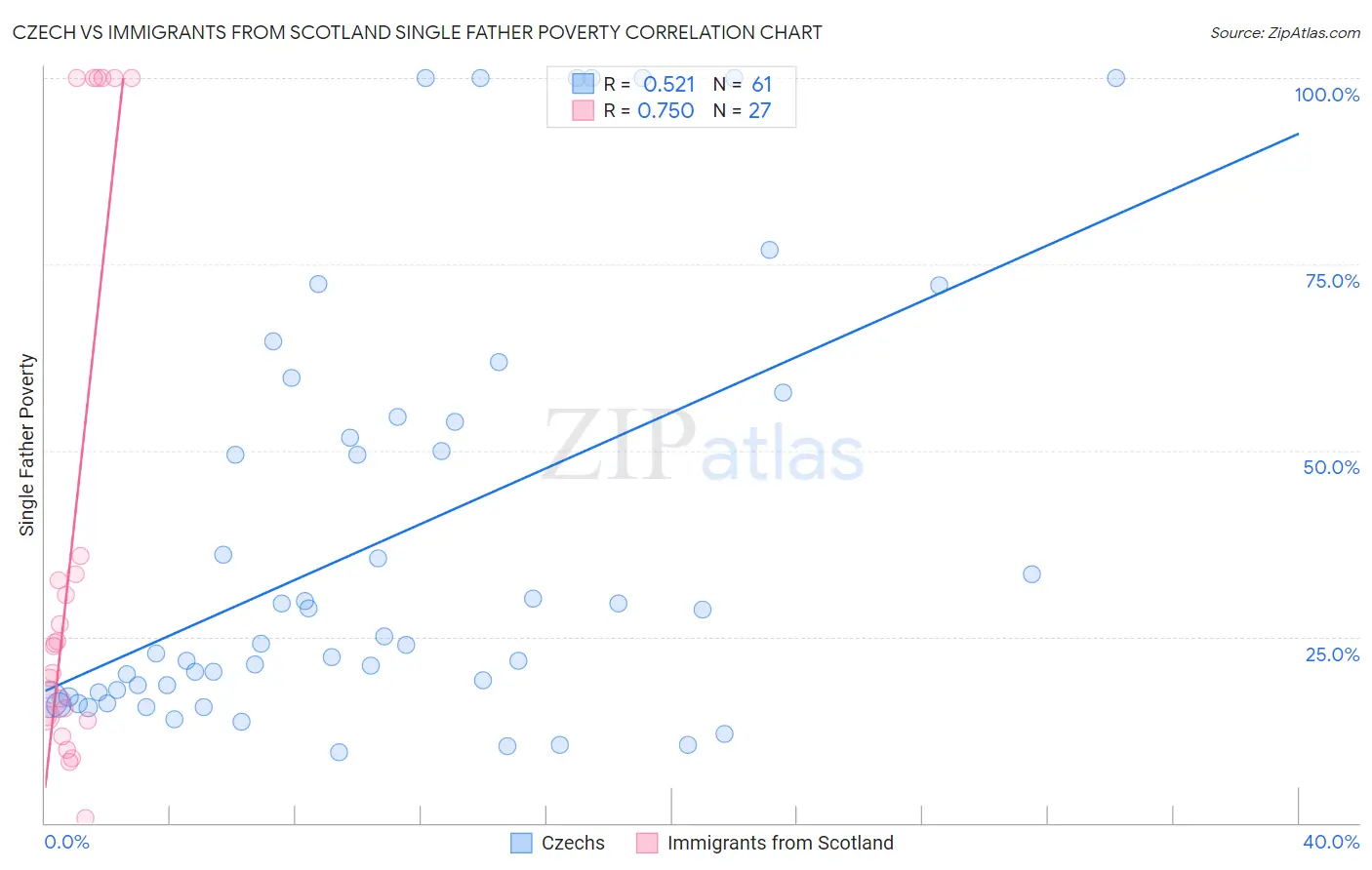 Czech vs Immigrants from Scotland Single Father Poverty