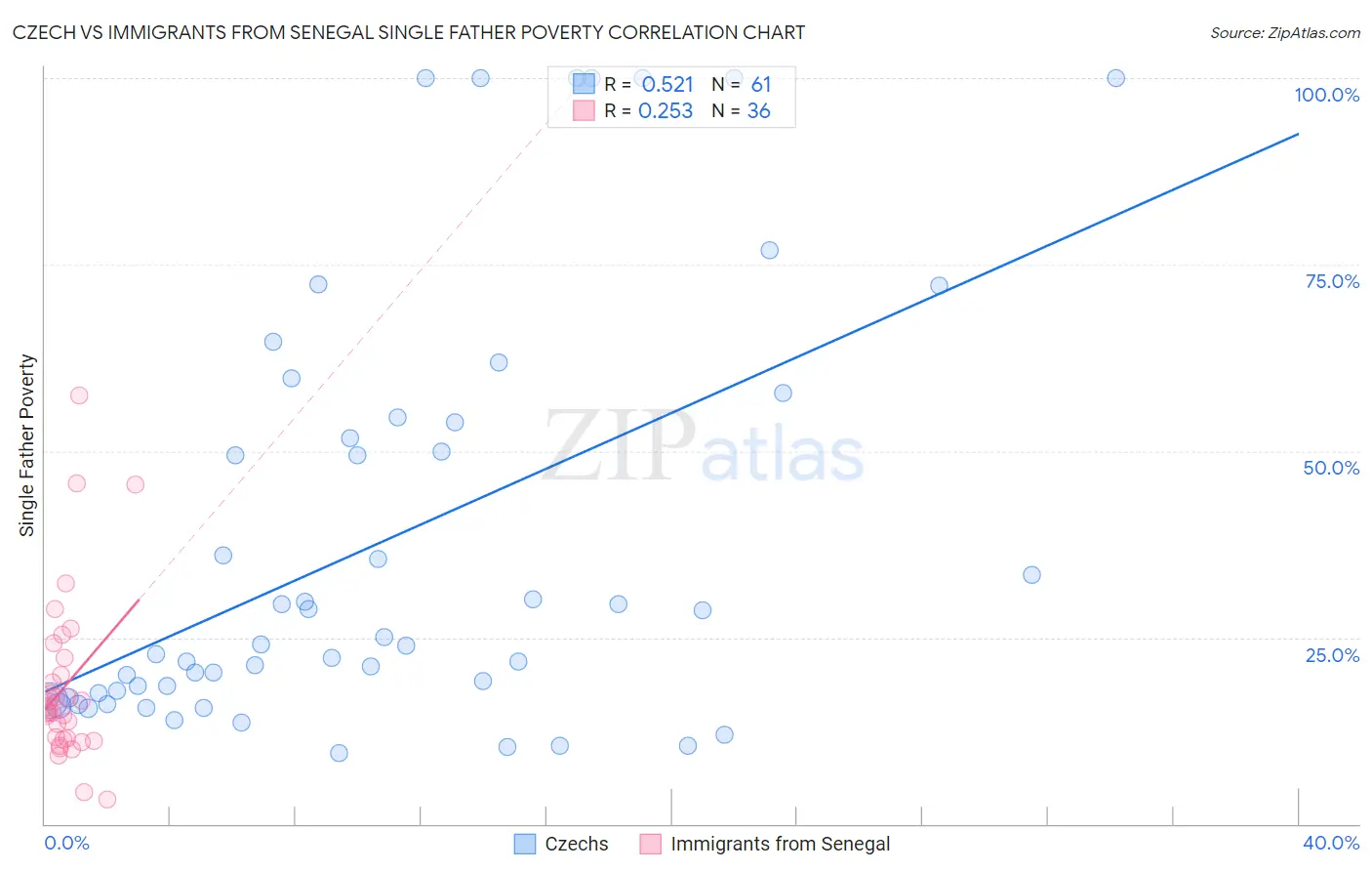 Czech vs Immigrants from Senegal Single Father Poverty