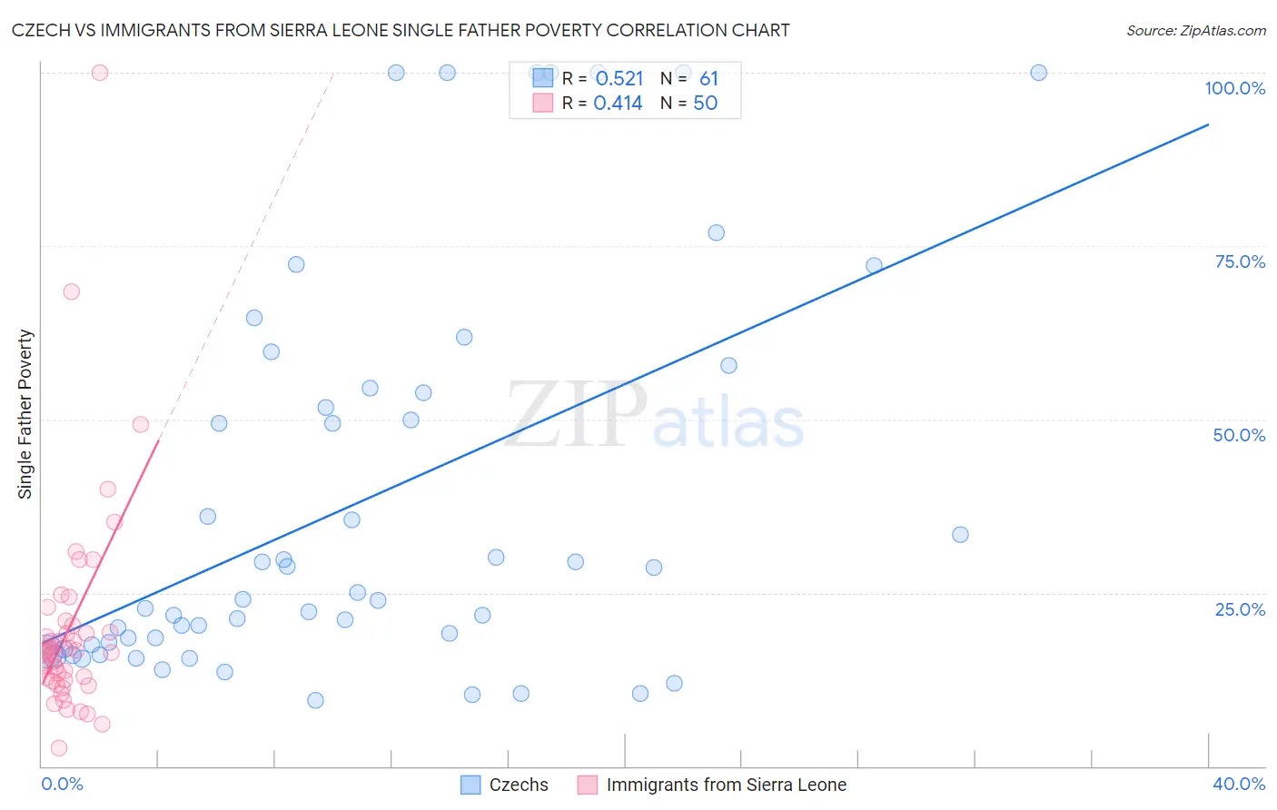 Czech vs Immigrants from Sierra Leone Single Father Poverty