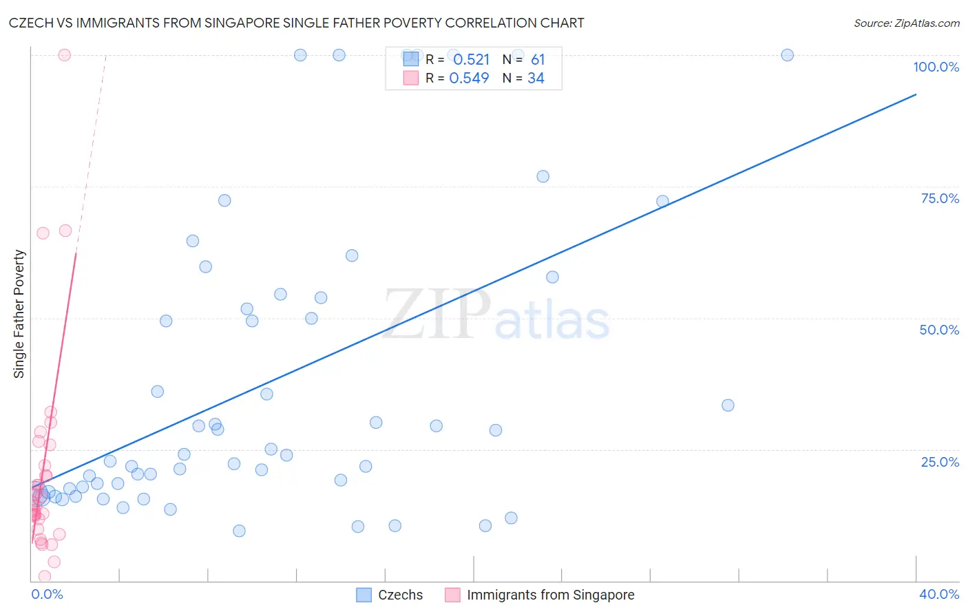 Czech vs Immigrants from Singapore Single Father Poverty