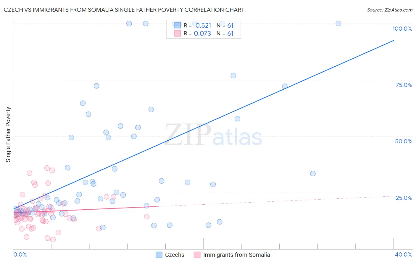 Czech vs Immigrants from Somalia Single Father Poverty