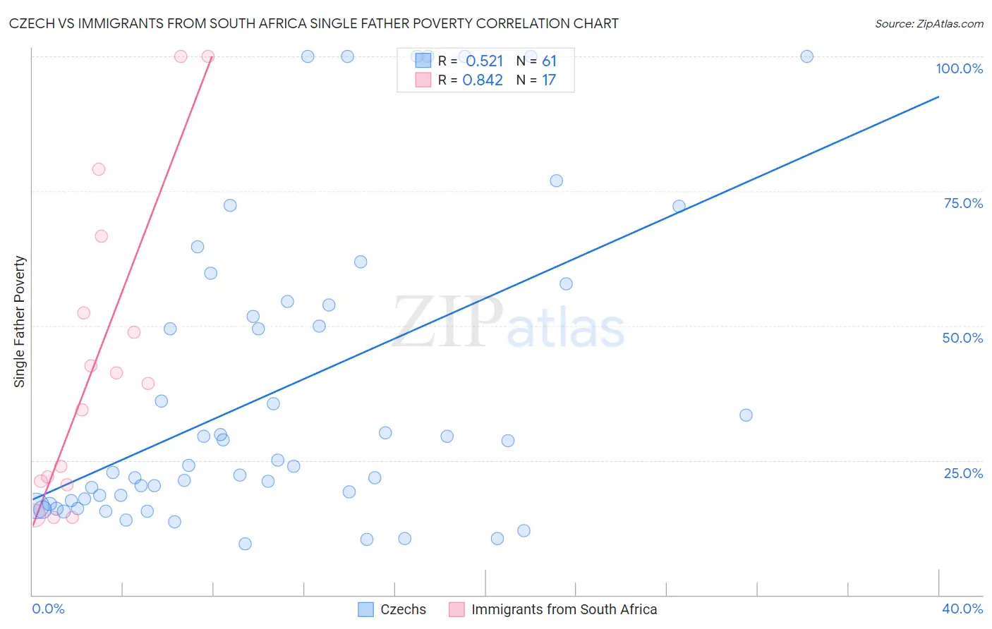 Czech vs Immigrants from South Africa Single Father Poverty