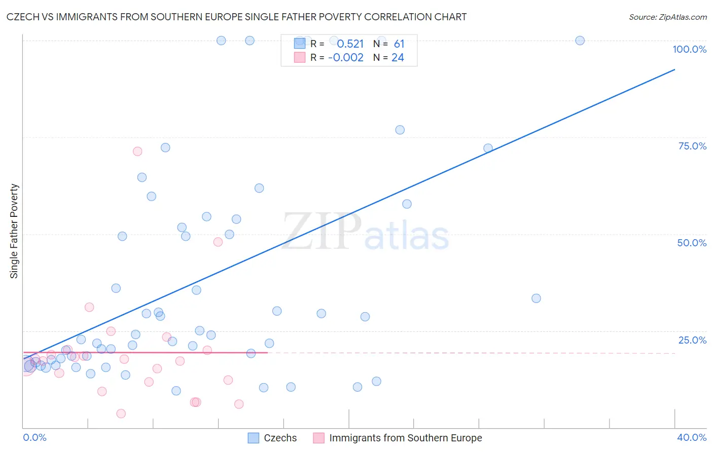 Czech vs Immigrants from Southern Europe Single Father Poverty